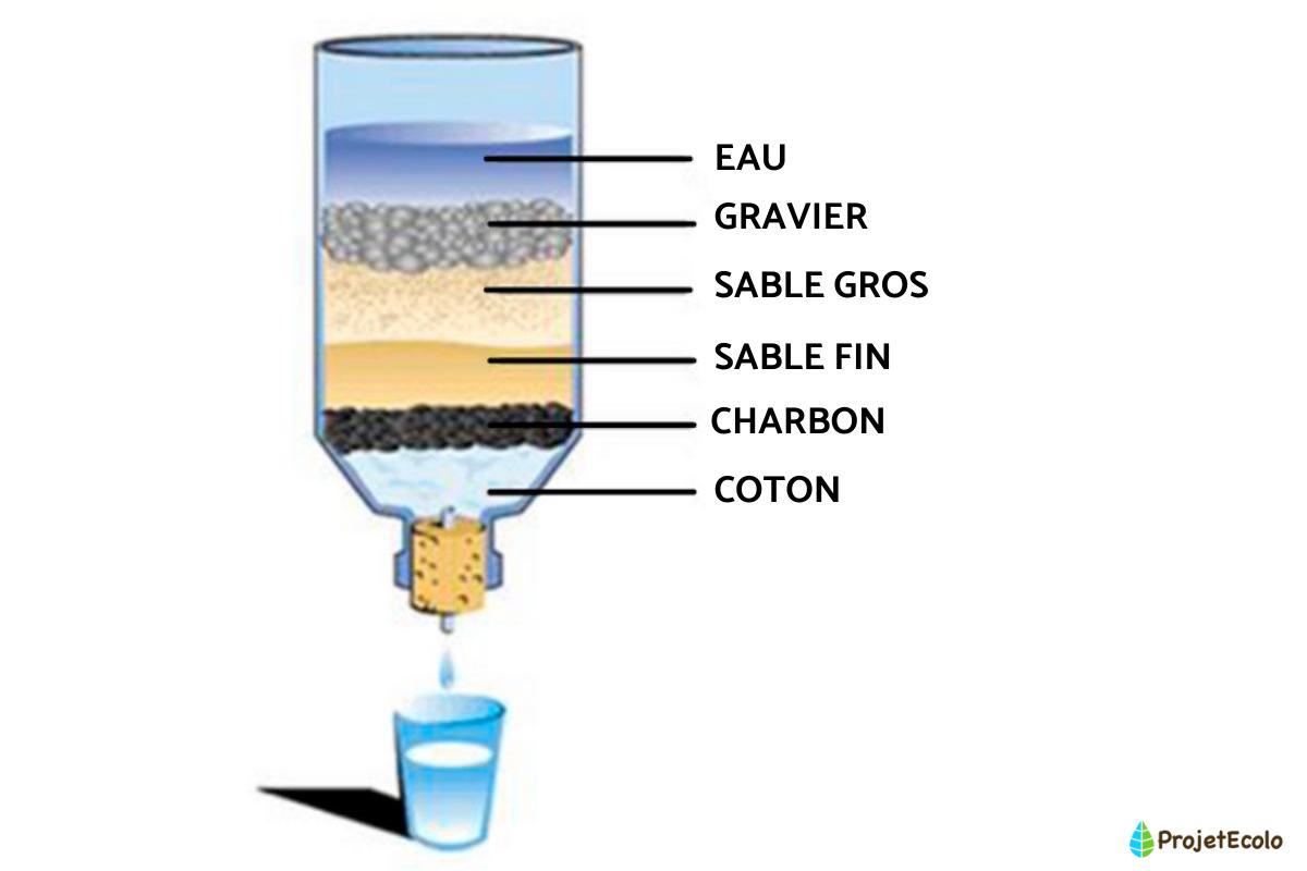 Traitement des eaux de consommation par filtratio… – Revue des sciences de l 'eau / Journal of Water Science – Érudit